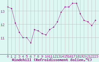 Courbe du refroidissement olien pour Ouessant (29)