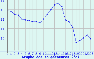 Courbe de tempratures pour Chteauroux (36)