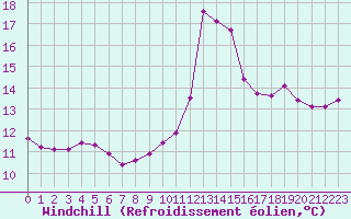 Courbe du refroidissement olien pour Leucate (11)