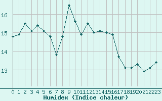 Courbe de l'humidex pour Guidel (56)