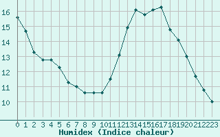 Courbe de l'humidex pour Douelle (46)