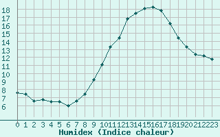 Courbe de l'humidex pour Avignon (84)