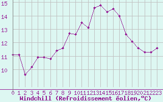 Courbe du refroidissement olien pour Besn (44)