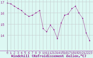 Courbe du refroidissement olien pour Blus (40)