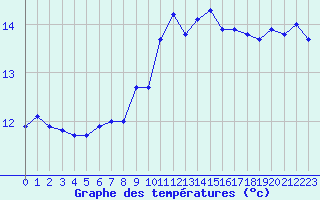 Courbe de tempratures pour Leucate (11)