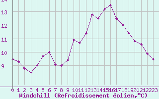 Courbe du refroidissement olien pour Colmar-Ouest (68)