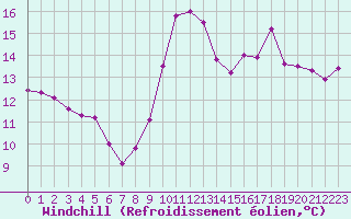Courbe du refroidissement olien pour Saint-Igneuc (22)
