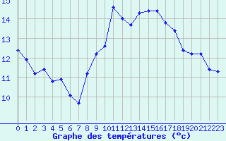 Courbe de tempratures pour Montroy (17)