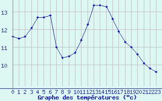 Courbe de tempratures pour Dinard (35)