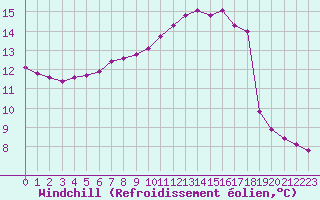 Courbe du refroidissement olien pour Vernouillet (78)