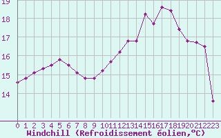Courbe du refroidissement olien pour Cernay-la-Ville (78)