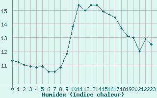 Courbe de l'humidex pour Ste (34)