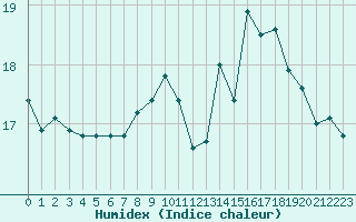 Courbe de l'humidex pour Quimper (29)