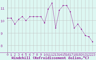 Courbe du refroidissement olien pour Herhet (Be)