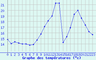 Courbe de tempratures pour Guret Saint-Laurent (23)