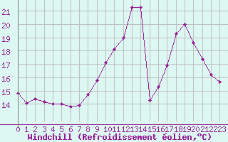 Courbe du refroidissement olien pour Guret Saint-Laurent (23)