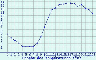 Courbe de tempratures pour Connerr (72)