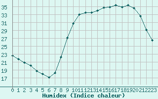 Courbe de l'humidex pour Herserange (54)