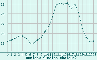 Courbe de l'humidex pour Ploumanac'h (22)