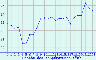 Courbe de tempratures pour Cap Bar (66)