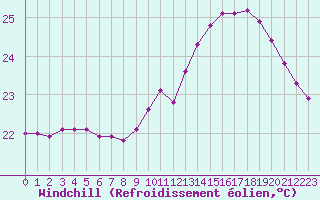 Courbe du refroidissement olien pour Montredon des Corbires (11)