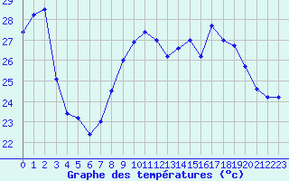 Courbe de tempratures pour Ste (34)