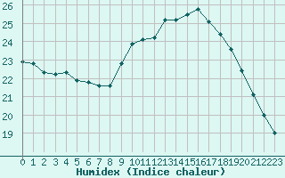 Courbe de l'humidex pour Cannes (06)