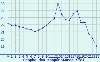 Courbe de tempratures pour Biscarrosse (40)