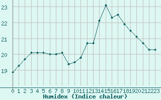 Courbe de l'humidex pour Xert / Chert (Esp)