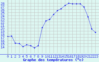 Courbe de tempratures pour Chatelus-Malvaleix (23)