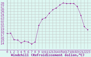 Courbe du refroidissement olien pour Chatelus-Malvaleix (23)