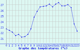 Courbe de tempratures pour Perpignan (66)