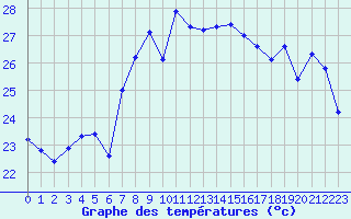 Courbe de tempratures pour Cap Corse (2B)