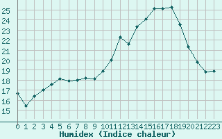 Courbe de l'humidex pour Le Mans (72)