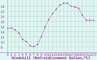 Courbe du refroidissement olien pour Carcassonne (11)