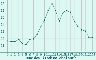 Courbe de l'humidex pour Biscarrosse (40)