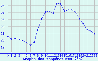 Courbe de tempratures pour Solenzara - Base arienne (2B)