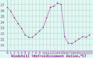 Courbe du refroidissement olien pour Saint-Sorlin-en-Valloire (26)