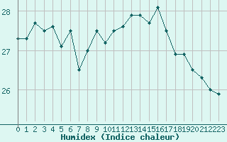 Courbe de l'humidex pour Cap Pertusato (2A)