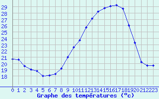 Courbe de tempratures pour Vannes-Sn (56)