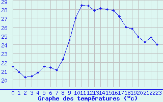 Courbe de tempratures pour Montpellier (34)