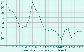 Courbe de l'humidex pour Miribel-les-Echelles (38)