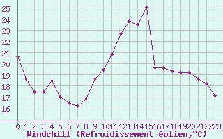 Courbe du refroidissement olien pour Herhet (Be)