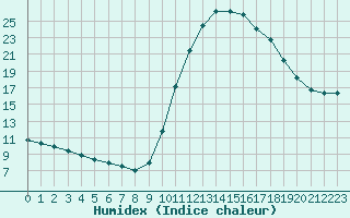 Courbe de l'humidex pour Douzy (08)