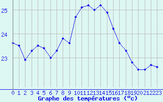 Courbe de tempratures pour Cap Pertusato (2A)