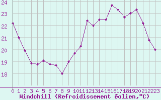 Courbe du refroidissement olien pour Trappes (78)