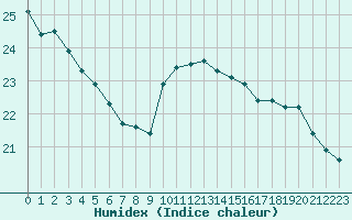 Courbe de l'humidex pour Orange (84)