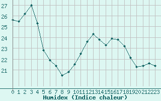 Courbe de l'humidex pour Pointe de Chassiron (17)