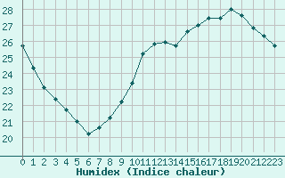 Courbe de l'humidex pour Villacoublay (78)