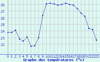 Courbe de tempratures pour Alistro (2B)